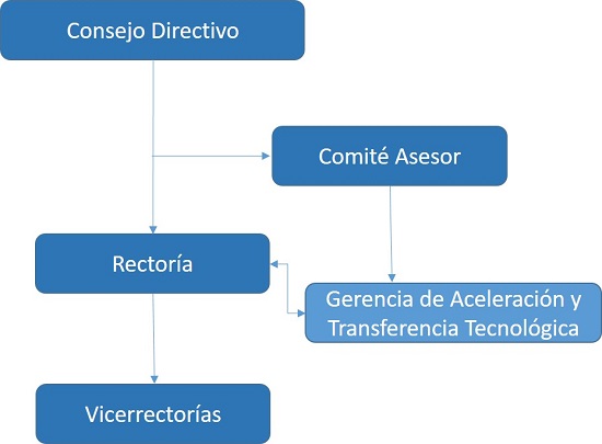 Organigrama
