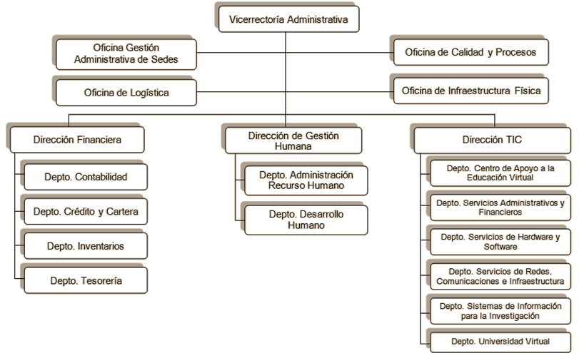 Organigrama