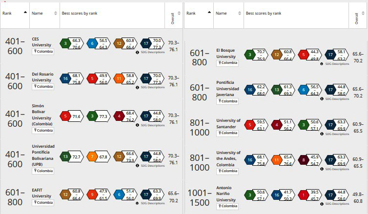 Universidad Antonio Nariño consolida su posición en el Ranking de Impacto Global del Times Higher Education