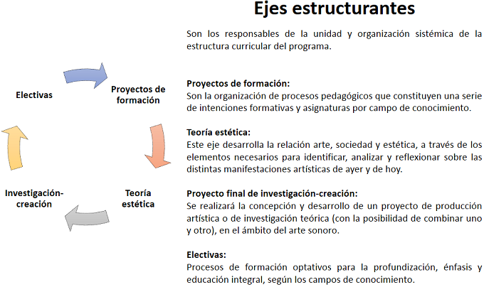 EjesEstructurales MaestriaArtesSonoro