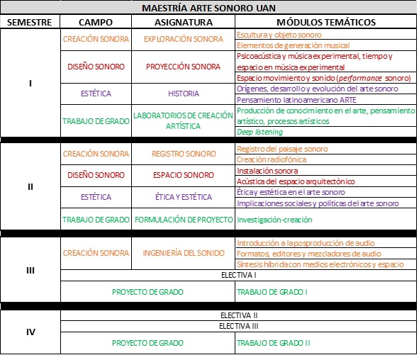 ModulosTematicos MaestriaArtesSonoro