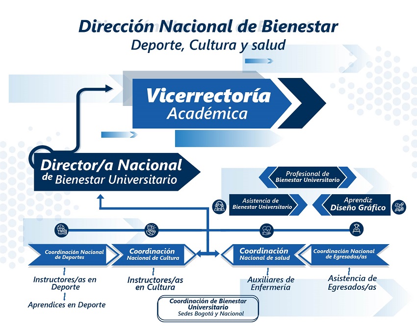 Haz click para ampliar la imagen Organigrama Bienestar UAN