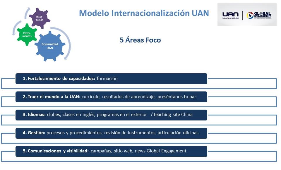Modelo de Áreas Foco UAN