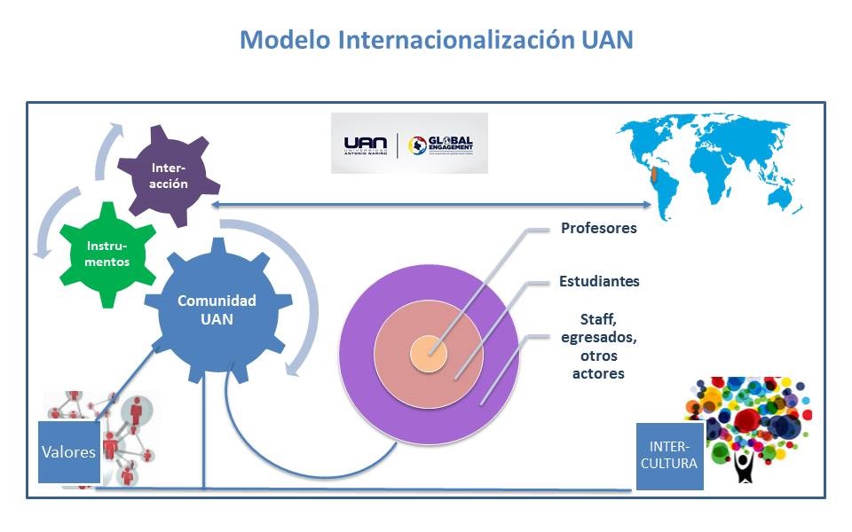 Modelo de Internacionalización UAN
