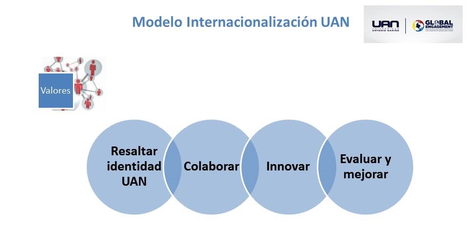 Modelo de Internacionalización UAN