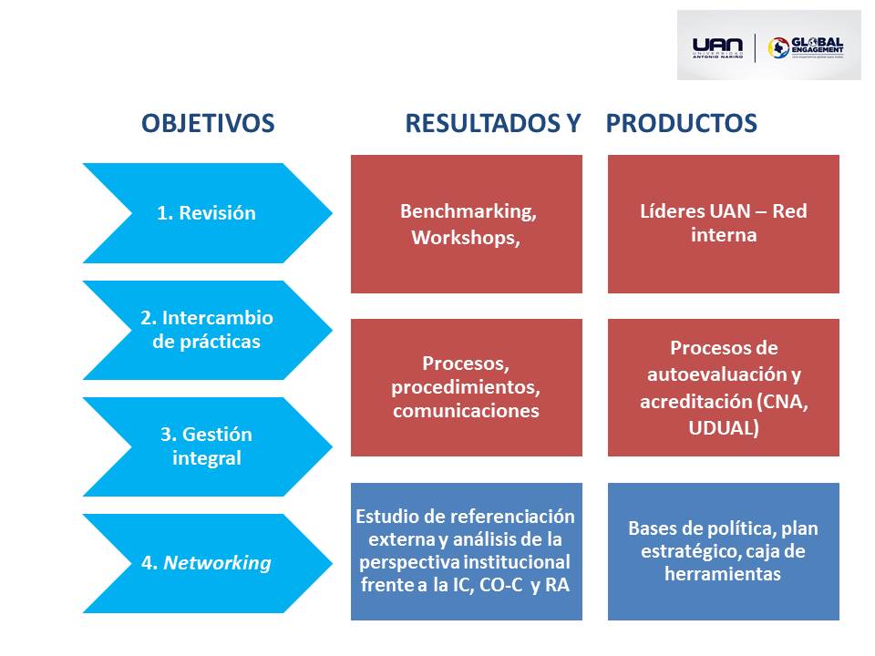 Resultados y productos de la internacionalización UAN