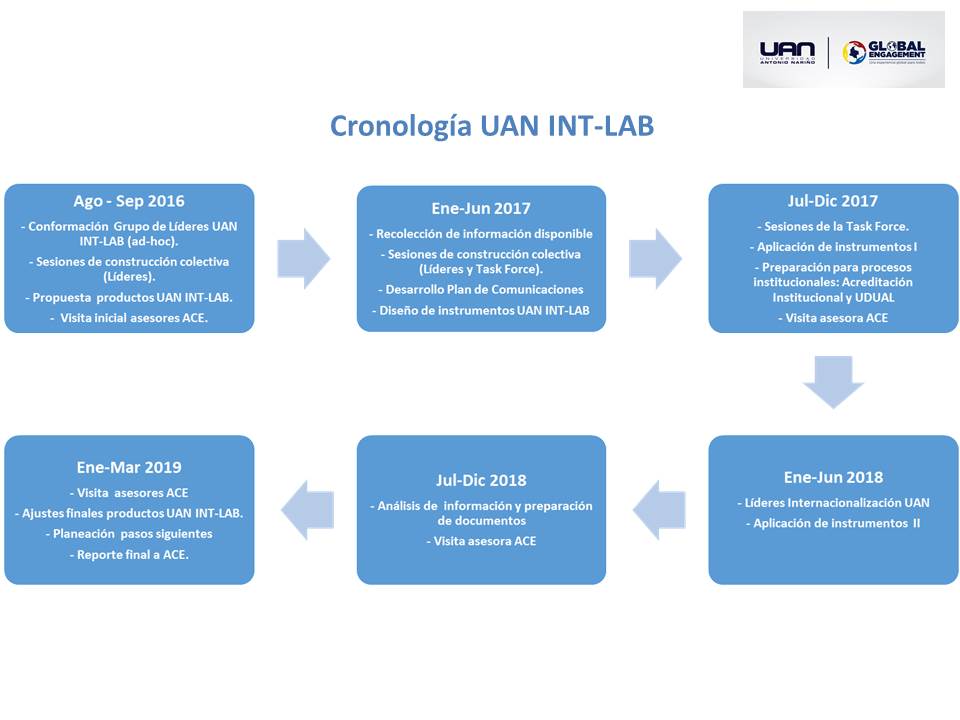 Cronología de la Internacionalización UAN